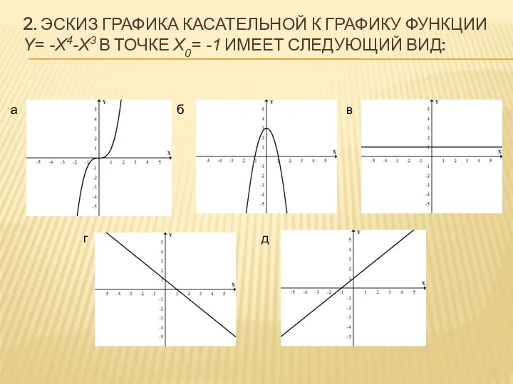 2. Эскиз графика касательной к графику функции y= -x4-x3 в точке x0= -1