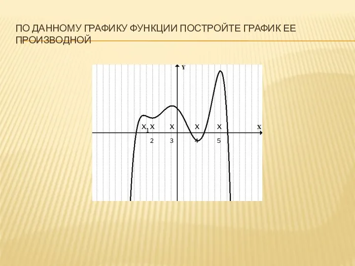 По данному графику функции постройте график ее производной x1 x2 x3 x4 x5