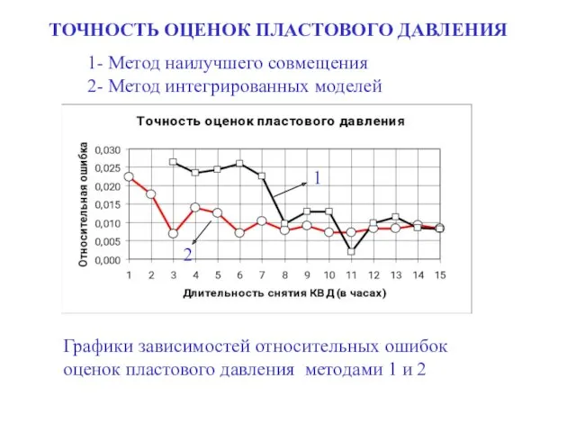 ТОЧНОСТЬ ОЦЕНОК ПЛАСТОВОГО ДАВЛЕНИЯ 1 2 1- Метод наилучшего совмещения 2- Метод интегрированных