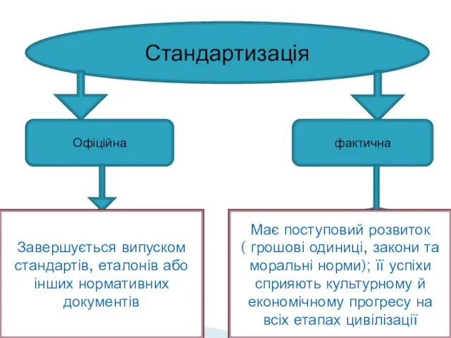 Стандартизація Офіційна фактична Завершується випуском стандартів, еталонів або інших нормативних