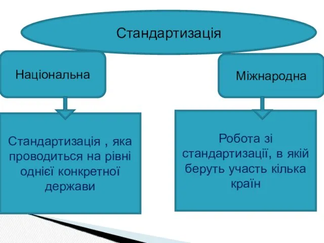 Стандартизація Національна Міжнародна Стандартизація , яка проводиться на рівні однієї