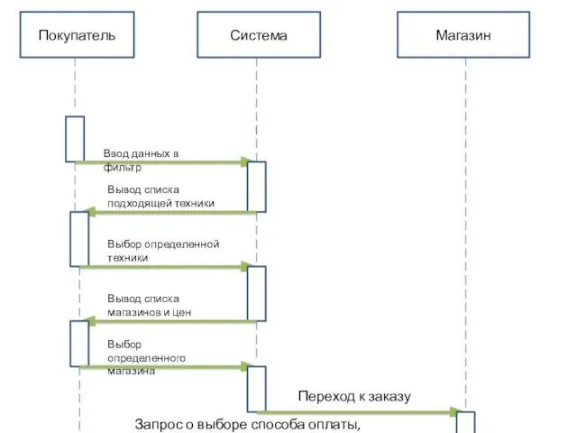 Покупатель Система Магазин Ввод данных в фильтр Вывод списка подходящей техники Выбор определенной