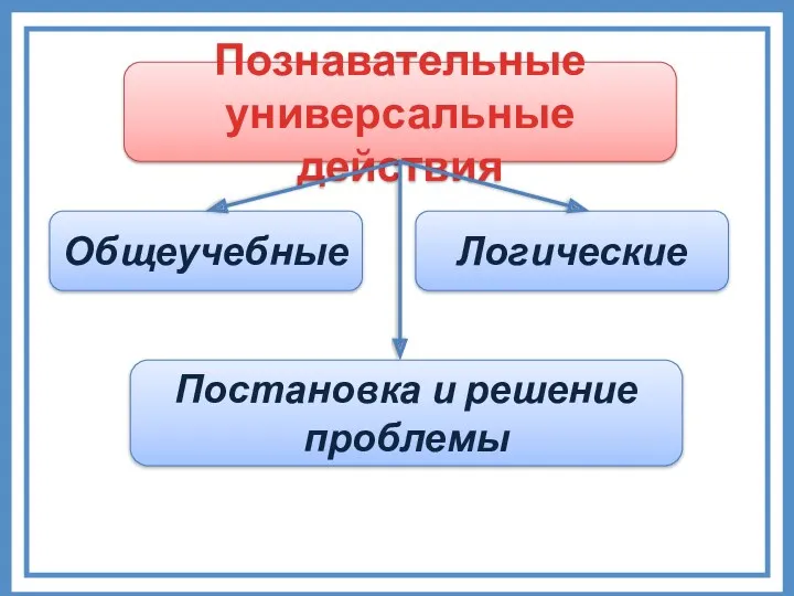 Познавательные универсальные действия Общеучебные Логические Постановка и решение проблемы