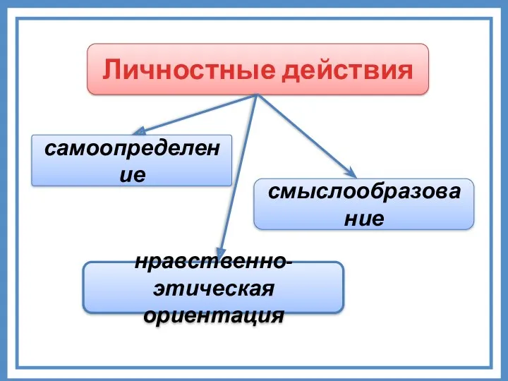 Личностные действия самоопределение смыслообразование нравственно-этическая ориентация