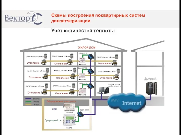 Учет количества теплоты Схемы построения поквартирных систем диспетчеризации