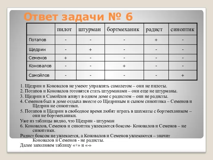 Ответ задачи № 6 1. Щедрин и Коновалов не умеют