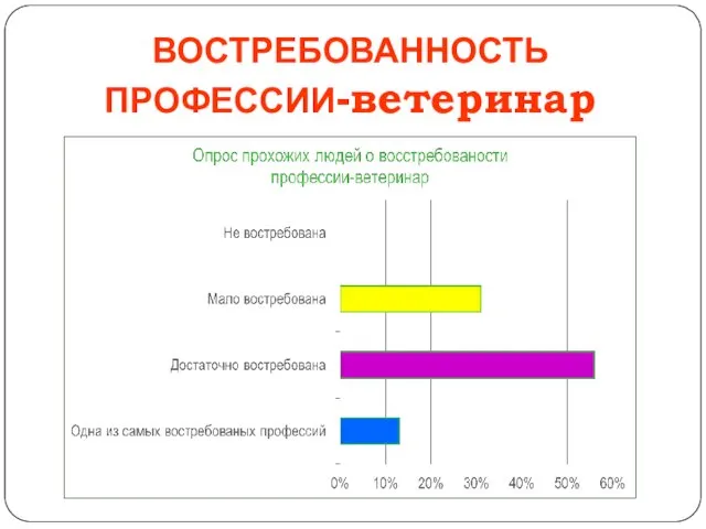 ВОСТРЕБОВАННОСТЬ ПРОФЕССИИ-ветеринар