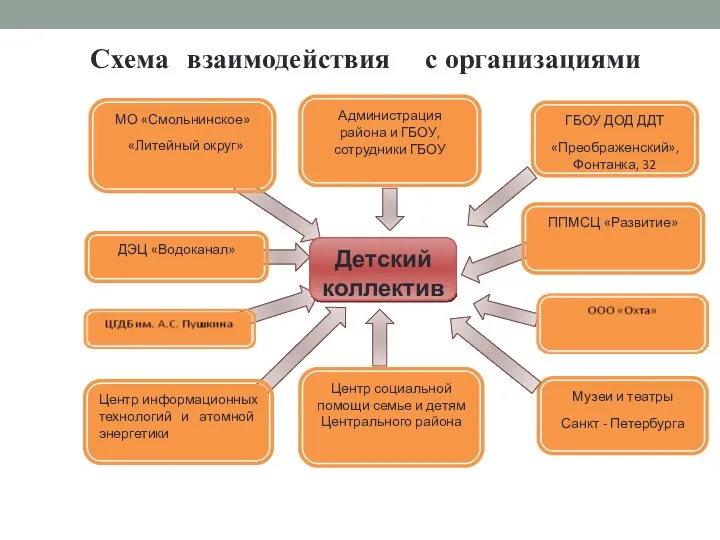 Схема взаимодействия с организациями МО «Смольнинское» «Литейный округ» Администрация района