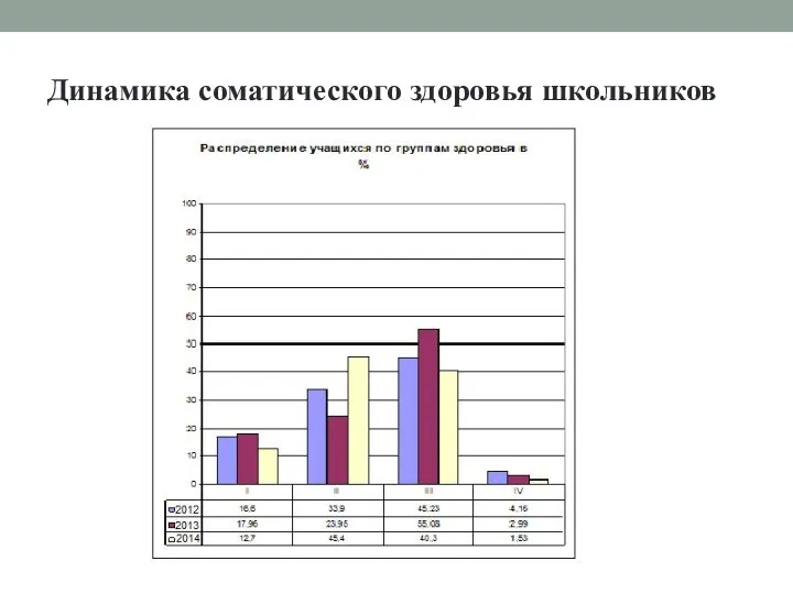 Динамика соматического здоровья школьников