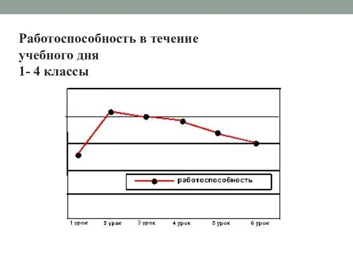 Работоспособность в течение учебного дня 1- 4 классы