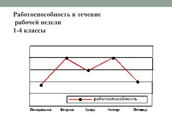 Работоспособность в течение рабочей недели 1-4 классы