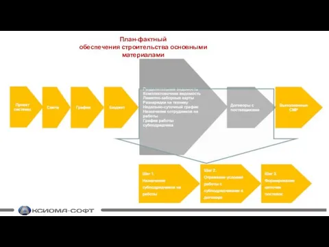 План-фактный обеспечения строительства основными материалами