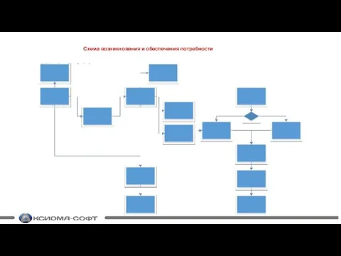 Схема возникновения и обеспечения потребности
