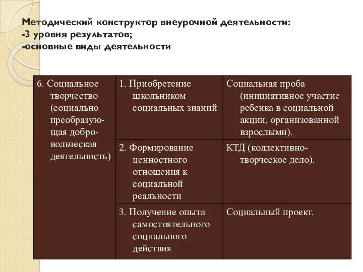 Методический конструктор внеурочной деятельности: -3 уровня результатов; -основные виды деятельности