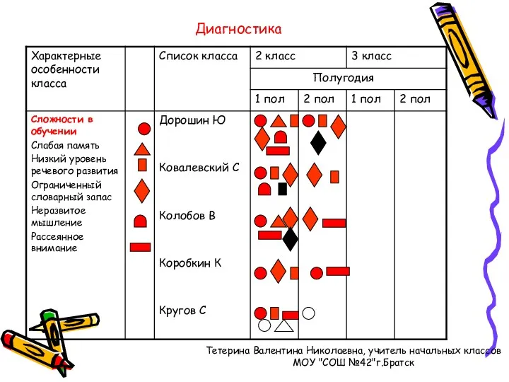 Диагностика Тетерина Валентина Николаевна, учитель начальных классов МОУ "СОШ №42"г.Братск