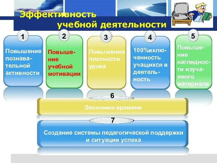 Эффективность учебной деятельности Повышение познава-тельной активности Повыше-ние учебной мотивации Повышение