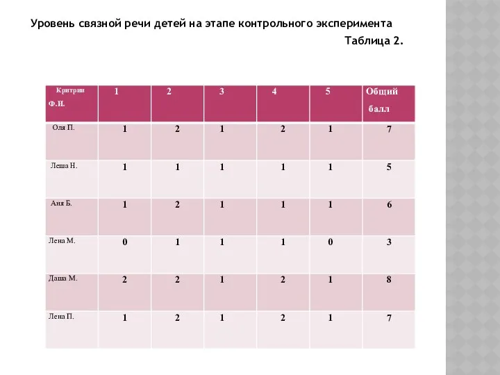 Уровень связной речи детей на этапе контрольного эксперимента Таблица 2.