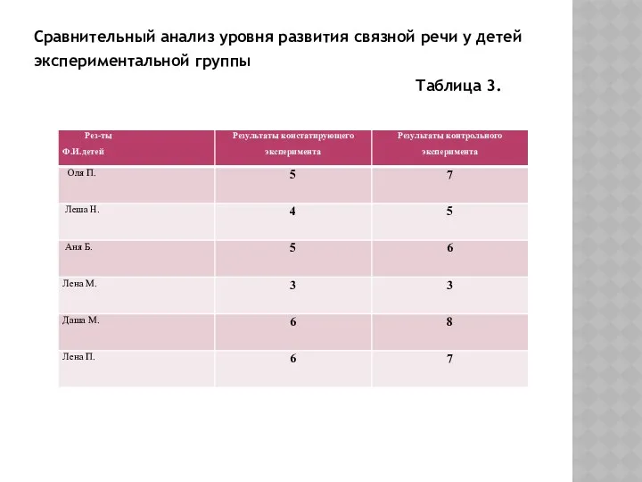 Сравнительный анализ уровня развития связной речи у детей экспериментальной группы Таблица 3.