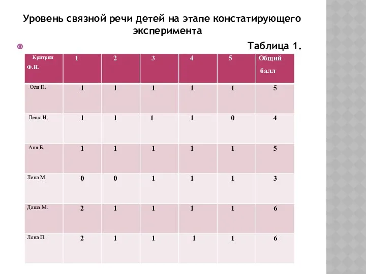 Уровень связной речи детей на этапе констатирующего эксперимента Таблица 1.