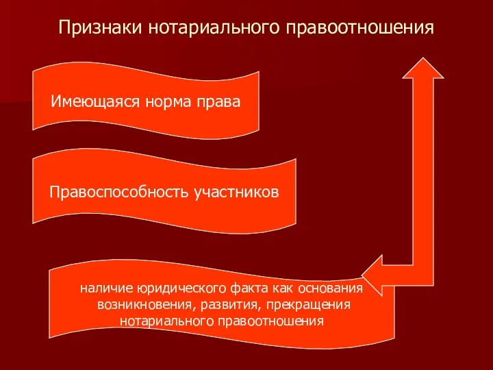 Признаки нотариального правоотношения Имеющаяся норма права Правоспособность участников наличие юридического