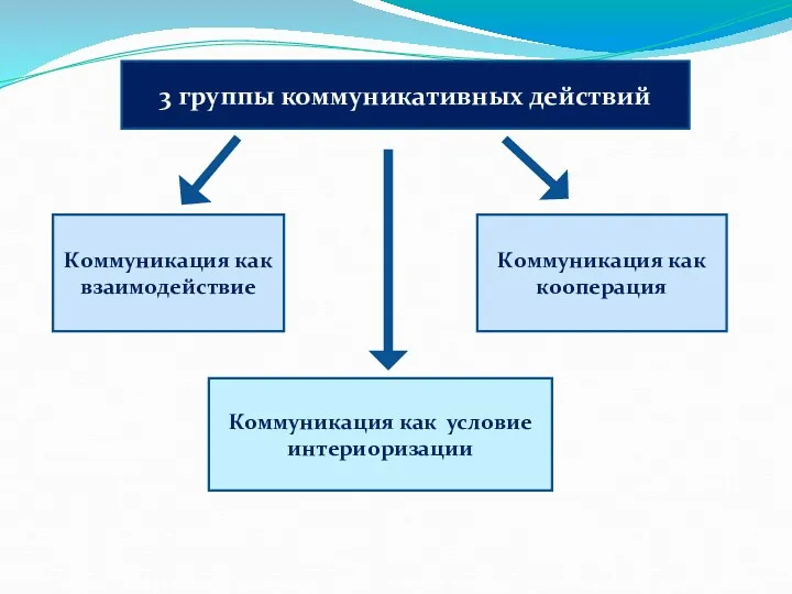 3 группы коммуникативных действий Коммуникация как взаимодействие Коммуникация как кооперация Коммуникация как условие интериоризации