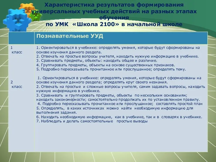 Характеристика результатов формирования универсальных учебных действий на разных этапах обучения