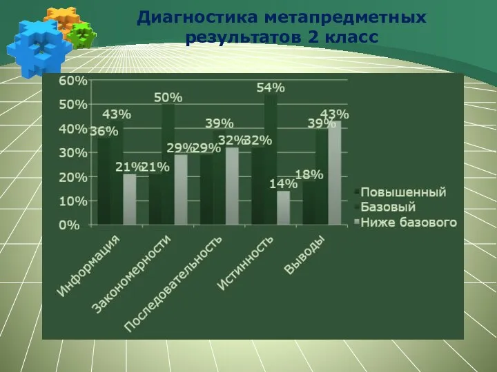 Диагностика метапредметных результатов 2 класс