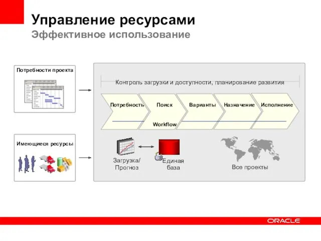 Управление ресурсами Эффективное использование Единая база Загрузка/ Прогноз Потребность Поиск