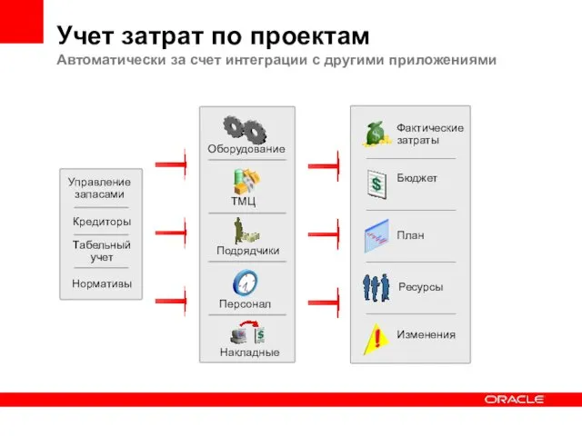 Персонал ТМЦ Подрядчики Накладные Учет затрат по проектам Автоматически за