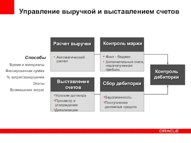 Время и материалы Фиксированная сумма % затрат/завершения Этапы Возмещение затрат