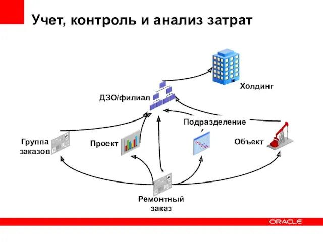 Группа заказов Проект Объект ДЗО/филиал Холдинг Ремонтный заказ Учет, контроль и анализ затрат Подразделение