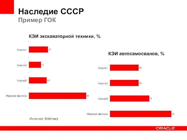 Наследие СССР Пример ГОК КЭИ экскаваторной техники, % КЭИ автосамосвалов, % Источник: McKinsey