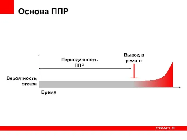 Основа ППР Вероятность отказа Время Вывод в ремонт Периодичность ППР