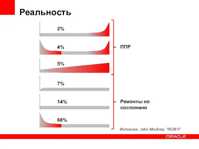 Реальность 2% 4% 5% 7% 14% 68% Источник: John Moubray, “RCM II” ППР Ремонты по состоянию