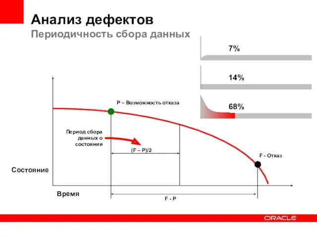 Состояние Время F - Отказ P – Возможность отказа F