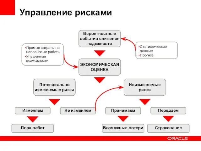 Вероятностные события снижения надежности Прямые затраты на неплановые работы Упущенные