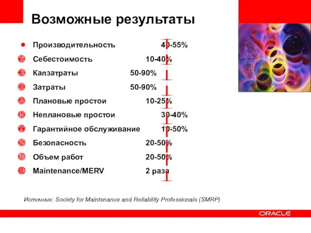 Производительность 40-55% Себестоимость 10-40% Капзатраты 50-90% Затраты 50-90% Плановые простои