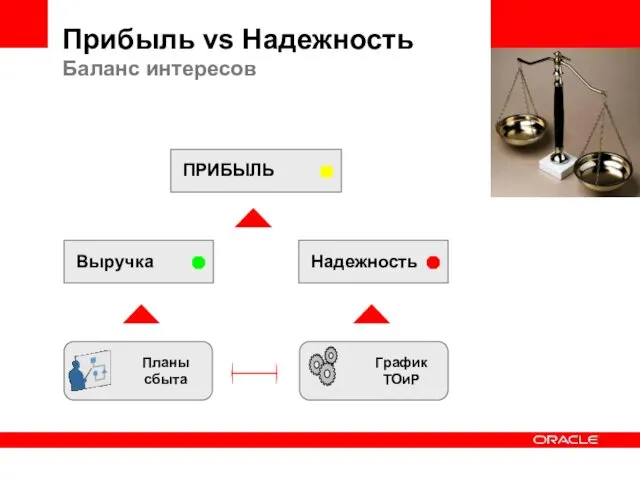 Выручка Планы сбыта График ТОиР Прибыль vs Надежность Баланс интересов Надежность ПРИБЫЛЬ