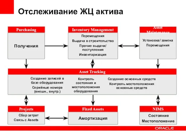 Перемещения Выдача в строительство Прочие выдачи/ поступления Инвентаризация Inventory Management