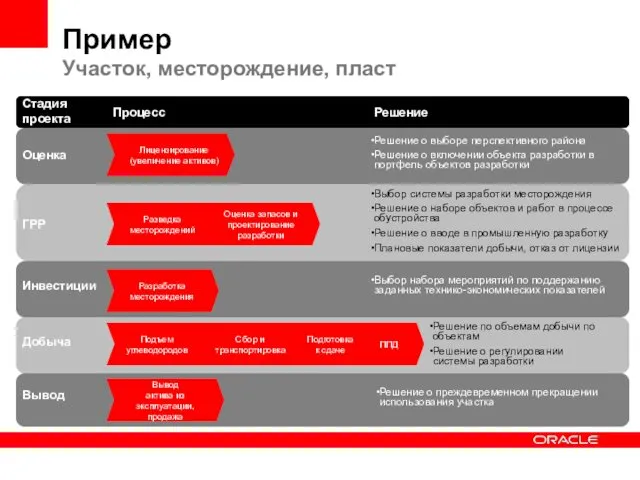 Стадия проекта Процесс Решение Оценка ГРР Инвестиции Добыча Вывод Лицензирование