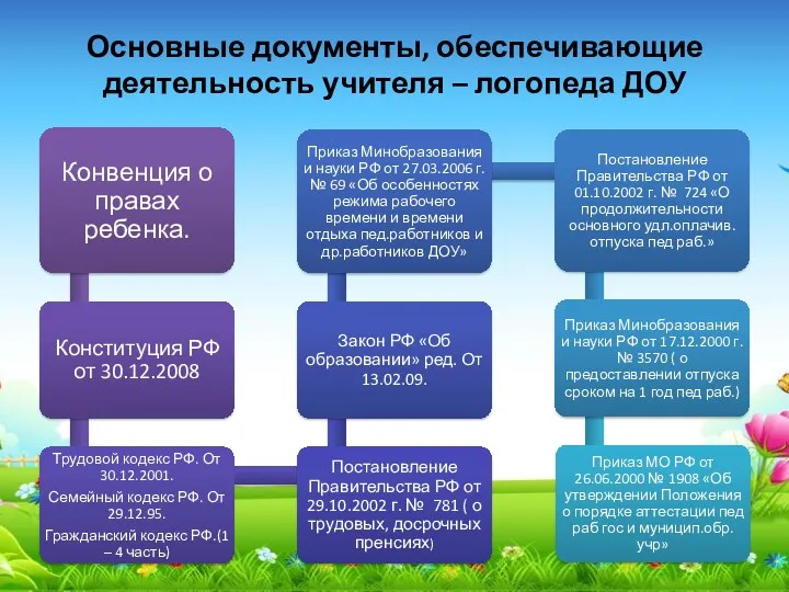 Основные документы, обеспечивающие деятельность учителя – логопеда ДОУ