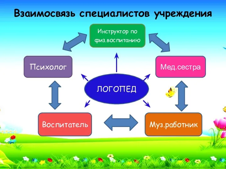 Взаимосвязь специалистов учреждения Психолог Мед.сестра Муз.работник Воспитатель Инструктор по физ.воспитанию ЛОГОПЕД