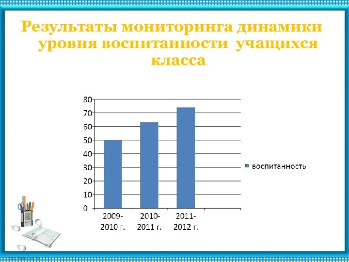 Результаты мониторинга динамики уровня воспитанности учащихся класса