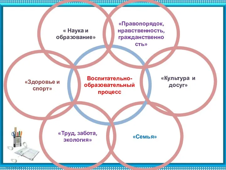 «Семья» Воспитательно-образовательный процесс «Правопорядок, нравственность,гражданственность» «Культура и досуг» « Наука