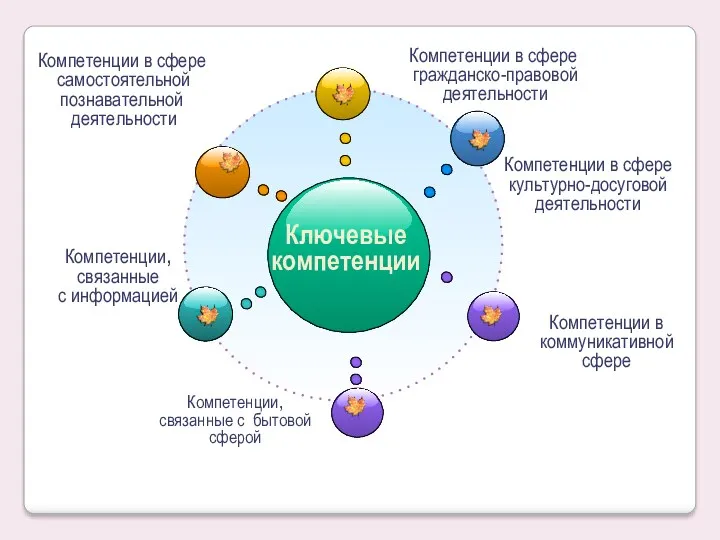 Компетенции в сфере гражданско-правовой деятельности Компетенции в сфере культурно-досуговой деятельности