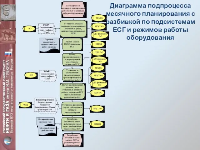 Диаграмма подпроцесса месячного планирования с разбивкой по подсистемам ЕСГ и режимов работы оборудования