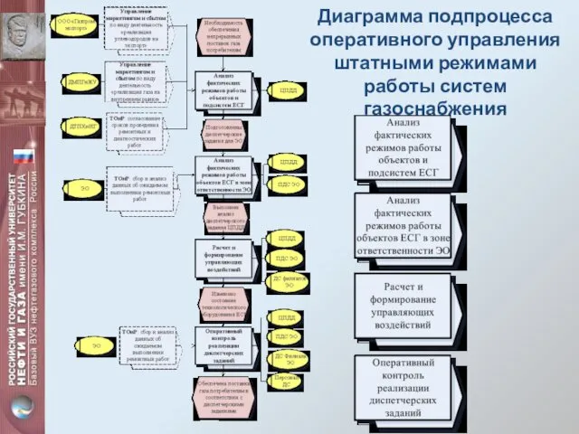 Диаграмма подпроцесса оперативного управления штатными режимами работы систем газоснабжения