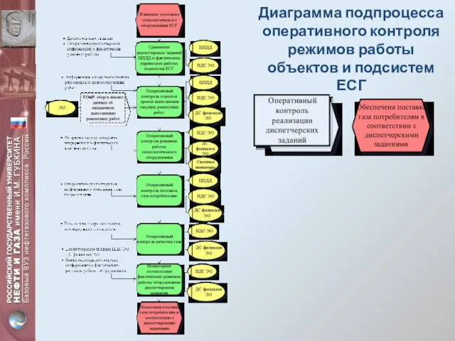 Диаграмма подпроцесса оперативного контроля режимов работы объектов и подсистем ЕСГ