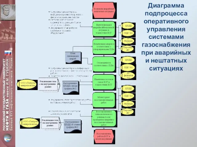 Диаграмма подпроцесса оперативного управления системами газоснабжения при аварийных и нештатных ситуациях
