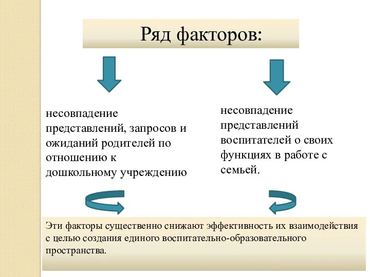 Ряд факторов: несовпадение представлений, запросов и ожиданий родителей по отношению